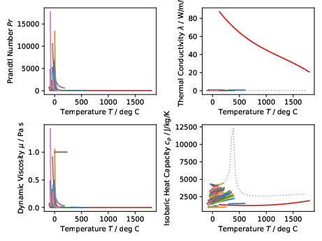 Validation figure showing Prandtl numbers for all incompressible fluids