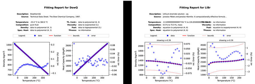 Fitting reports for pure fluid and solution